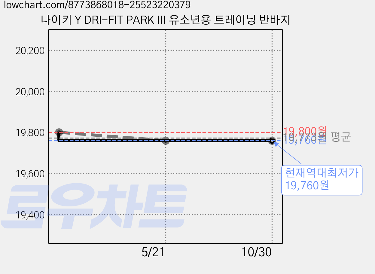 나이키 Y DRI-FIT PARK III 유소년용 트레이닝 반바지 가격 변동 차트, 현재가 19,760원, 역대최저가