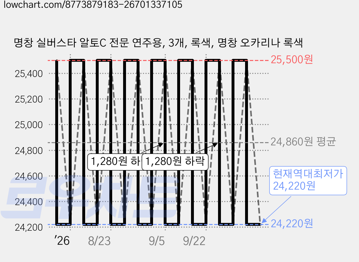 명창 실버스타 알토C 전문 연주용, 3개, 록색, 명창 오카리나 록색 가격 변동 차트, 현재가 24,220원, 역대최저가