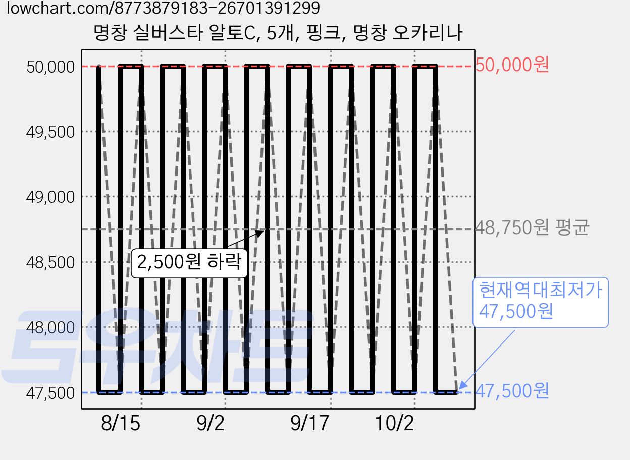 명창 실버스타 알토C, 5개, 핑크, 명창 오카리나 가격 변동 차트, 현재가 47,500원, 역대최저가