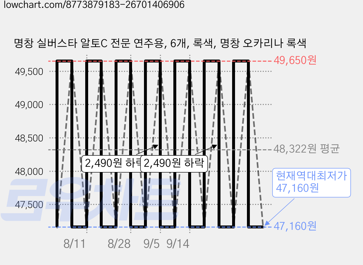 명창 실버스타 알토C 전문 연주용, 6개, 록색, 명창 오카리나 록색 가격 변동 차트, 현재가 47,160원, 역대최저가