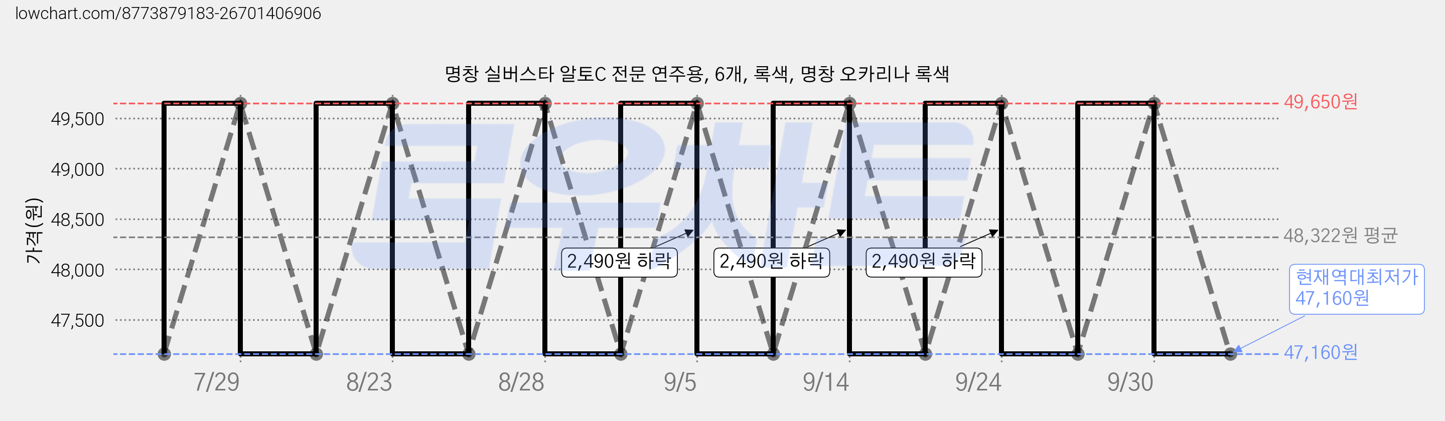 명창 실버스타 알토C 전문 연주용, 6개, 록색, 명창 오카리나 록색 가격 변동 차트, 현재가 47,160원, 역대최저가
