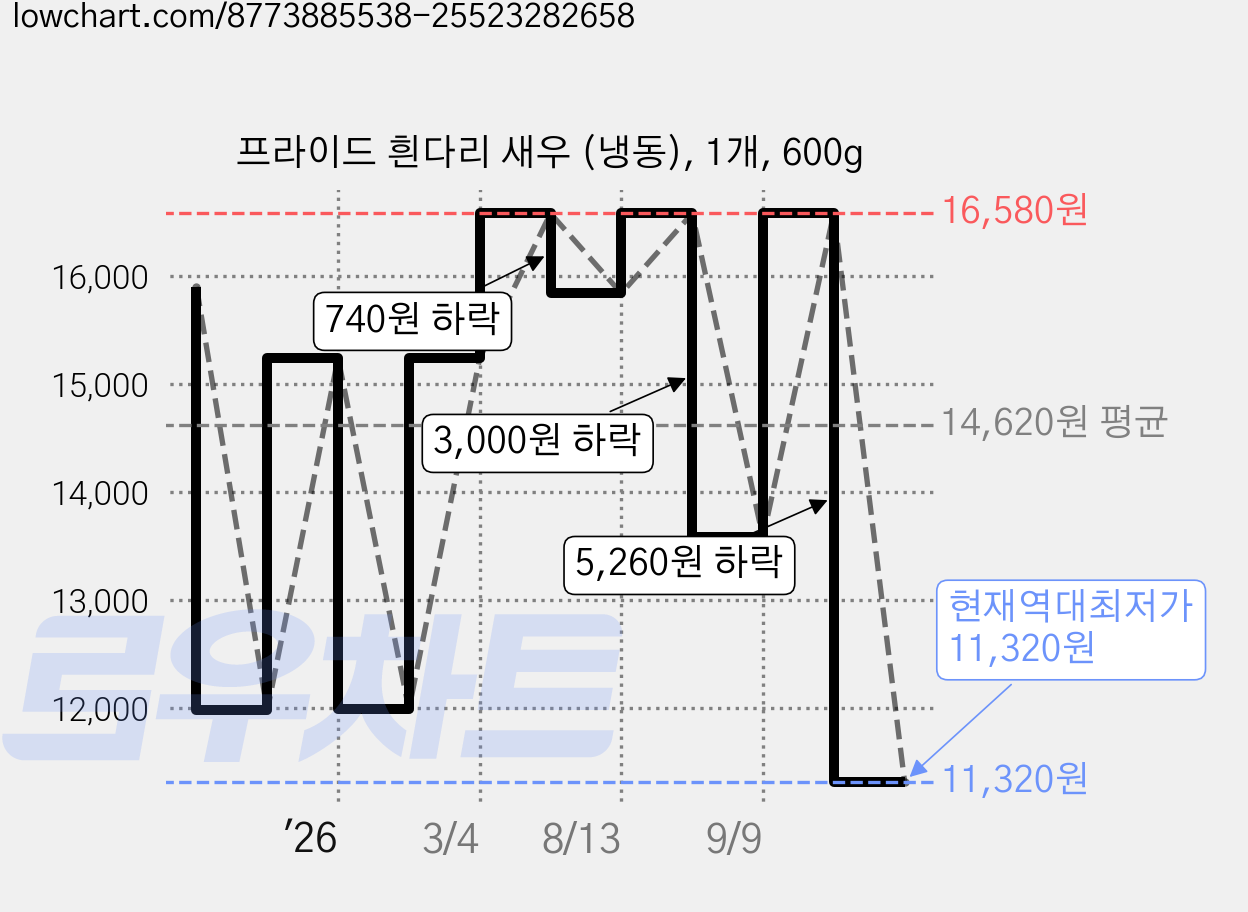 프라이드 흰다리 새우 (냉동), 1개, 600g 가격 변동 차트, 현재가 11,320원, 역대최저가