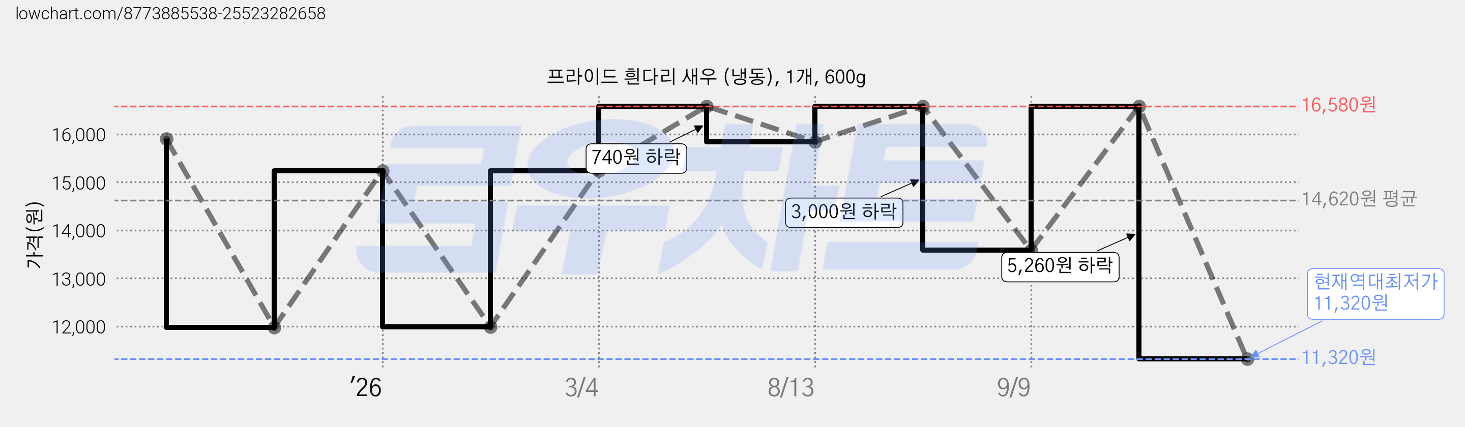 프라이드 흰다리 새우 (냉동), 1개, 600g 가격 변동 차트, 현재가 11,320원, 역대최저가