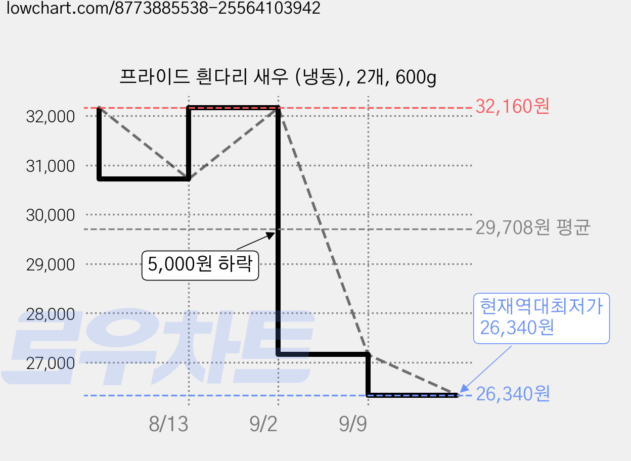 프라이드 흰다리 새우 (냉동), 2개, 600g 가격 변동 차트, 현재가 26,340원, 역대최저가