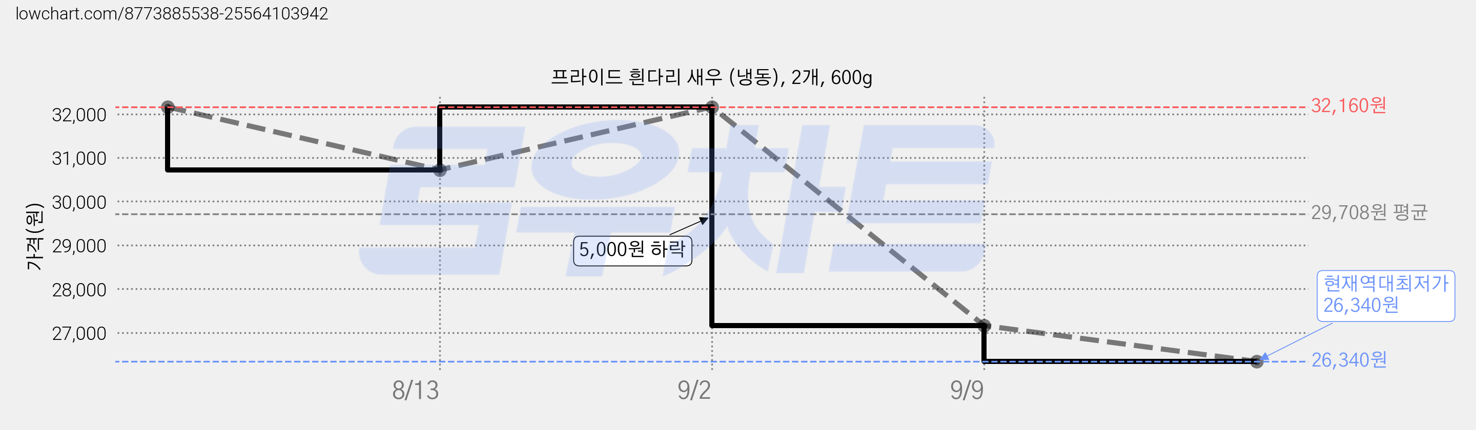 프라이드 흰다리 새우 (냉동), 2개, 600g 가격 변동 차트, 현재가 26,340원, 역대최저가