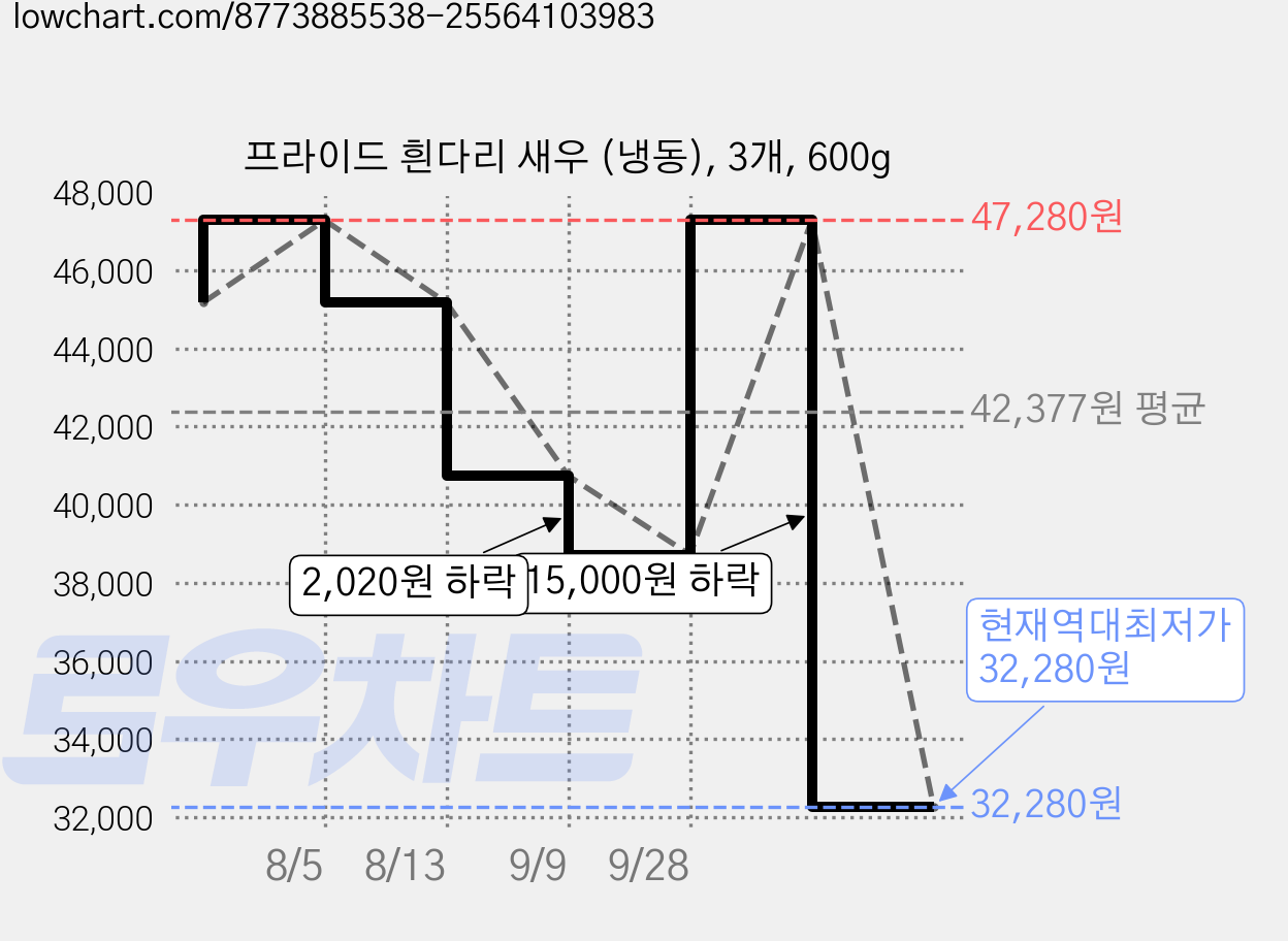 프라이드 흰다리 새우 (냉동), 3개, 600g 가격 변동 차트, 현재가 32,280원, 역대최저가