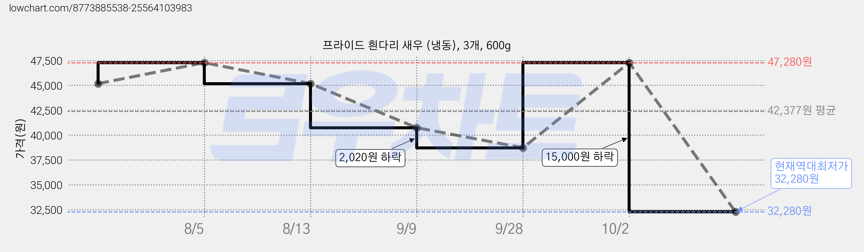 프라이드 흰다리 새우 (냉동), 3개, 600g 가격 변동 차트, 현재가 32,280원, 역대최저가