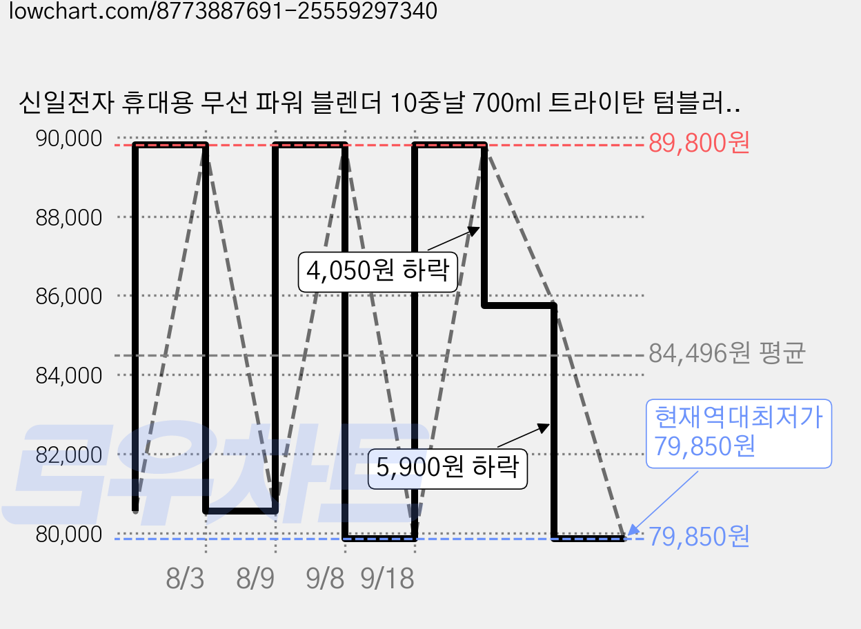 신일전자 휴대용 무선 파워 블렌더 10중날 700ml 트라이탄 텀블러 휴대용 믹서기 슬러쉬 칼날커버, 아이보리, 아이보리 가격 변동 차트, 현재가 79,850원, 역대최저가