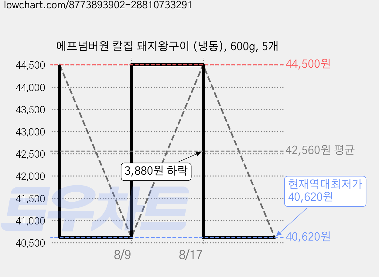 에프넘버원 칼집 돼지왕구이 (냉동), 600g, 5개 가격 변동 차트, 현재가 40,620원, 역대최저가