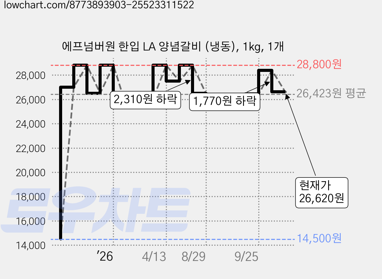 에프넘버원 한입 LA 양념갈비 (냉동), 1kg, 1개 가격 변동 차트, 현재가 26,620원, 관측 최저가 14,500원