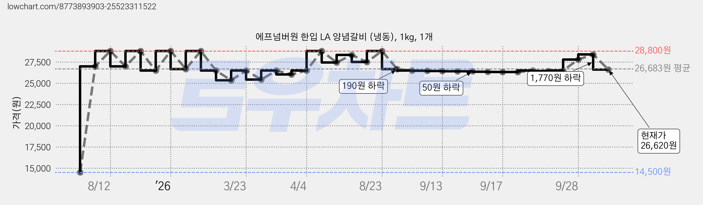 에프넘버원 한입 LA 양념갈비 (냉동), 1kg, 1개 가격 변동 차트, 현재가 26,620원, 관측 최저가 14,500원
