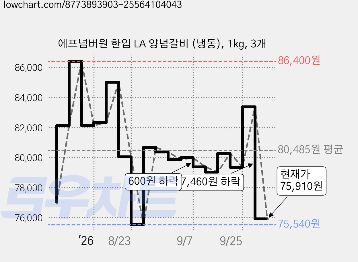 에프넘버원 한입 LA 양념갈비 (냉동), 1kg, 3개 가격 변동 차트, 현재가 75,910원, 관측 최저가 75,540원