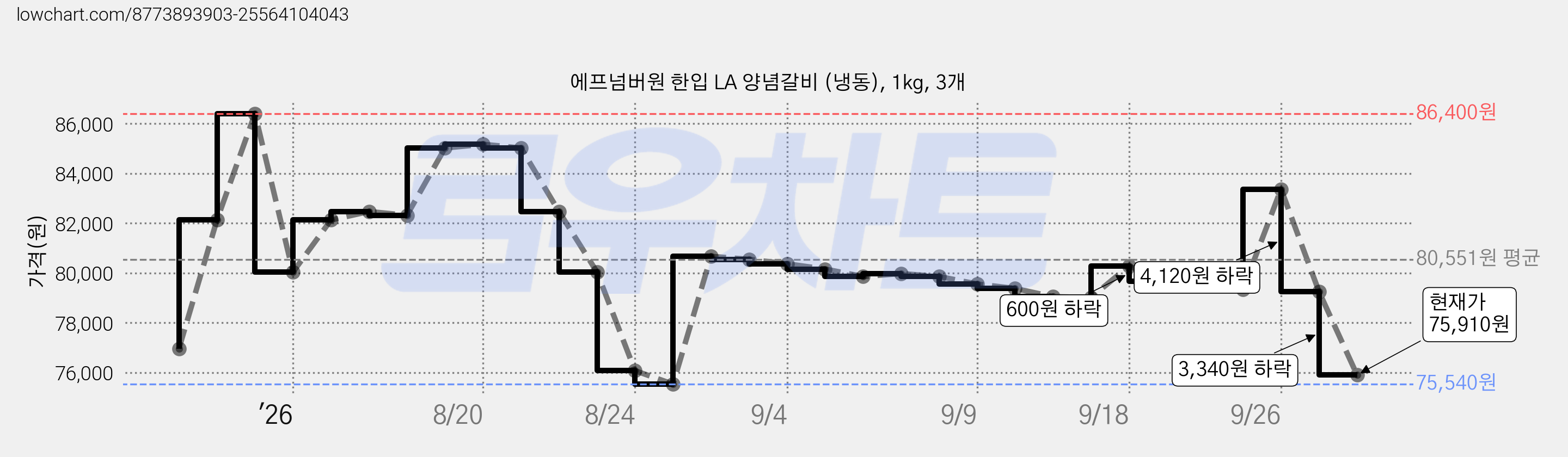 에프넘버원 한입 LA 양념갈비 (냉동), 1kg, 3개 가격 변동 차트, 현재가 75,910원, 관측 최저가 75,540원