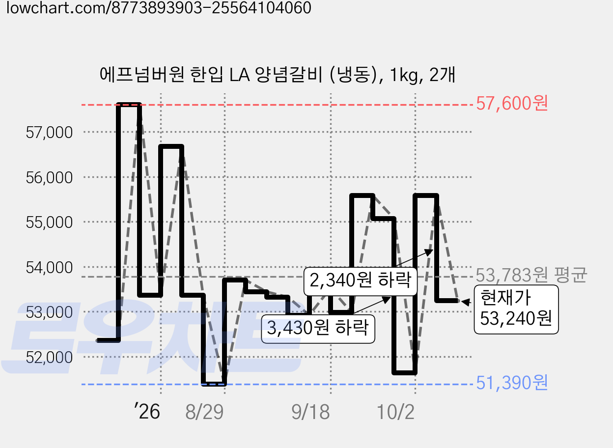 에프넘버원 한입 LA 양념갈비 (냉동), 1kg, 2개 가격 변동 차트, 현재가 53,240원, 관측 최저가 51,390원