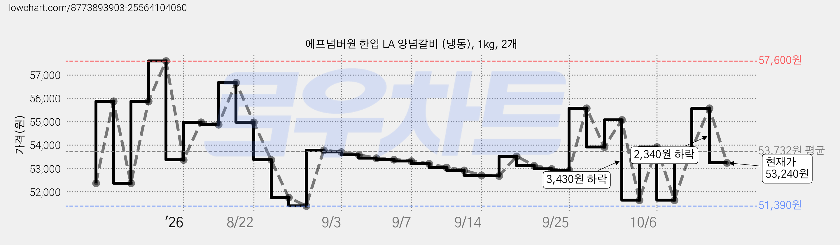 에프넘버원 한입 LA 양념갈비 (냉동), 1kg, 2개 가격 변동 차트, 현재가 53,240원, 관측 최저가 51,390원