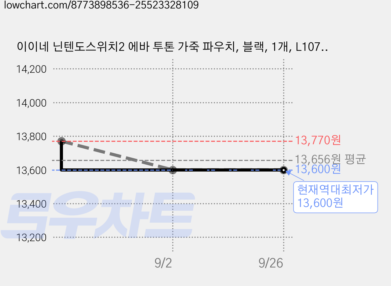 이이네 닌텐도스위치2 에바 투톤 가죽 파우치, 블랙, 1개, L1072 가격 변동 차트, 현재가 13,600원, 역대최저가