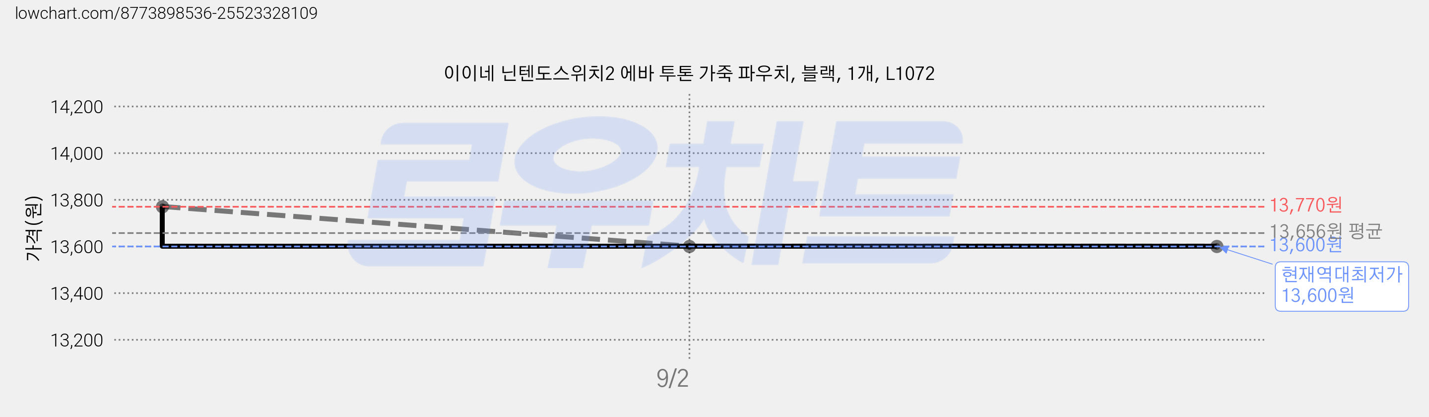 이이네 닌텐도스위치2 에바 투톤 가죽 파우치, 블랙, 1개, L1072 가격 변동 차트, 현재가 13,600원, 역대최저가