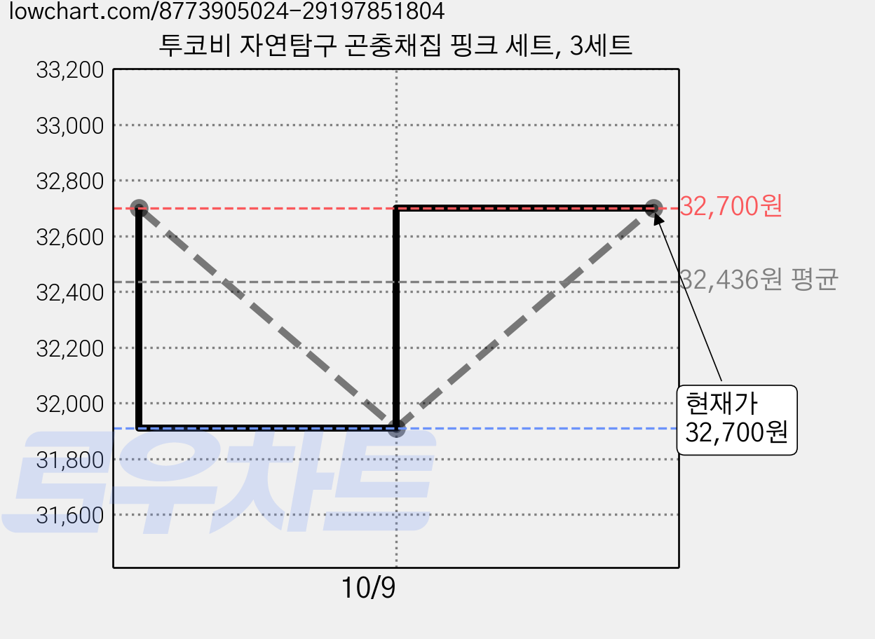 투코비 자연탐구 곤충채집 핑크 세트, 3세트 가격 변동 차트, 현재가 32,700원, 관측 최저가 31,910원