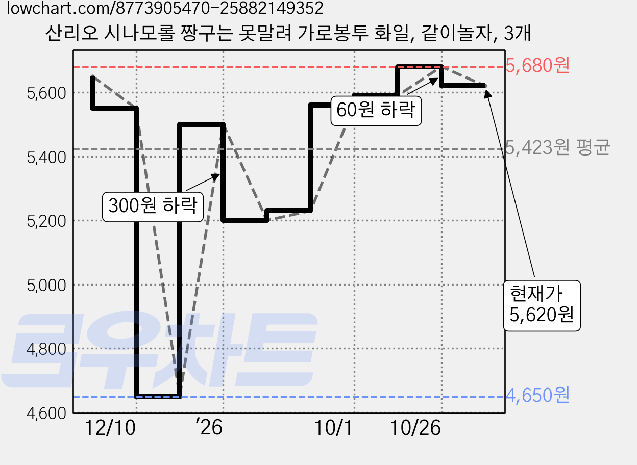 산리오 시나모롤 짱구는 못말려 가로봉투 화일, 같이놀자, 3개 가격 변동 차트, 현재가 5,620원, 관측 최저가 4,650원