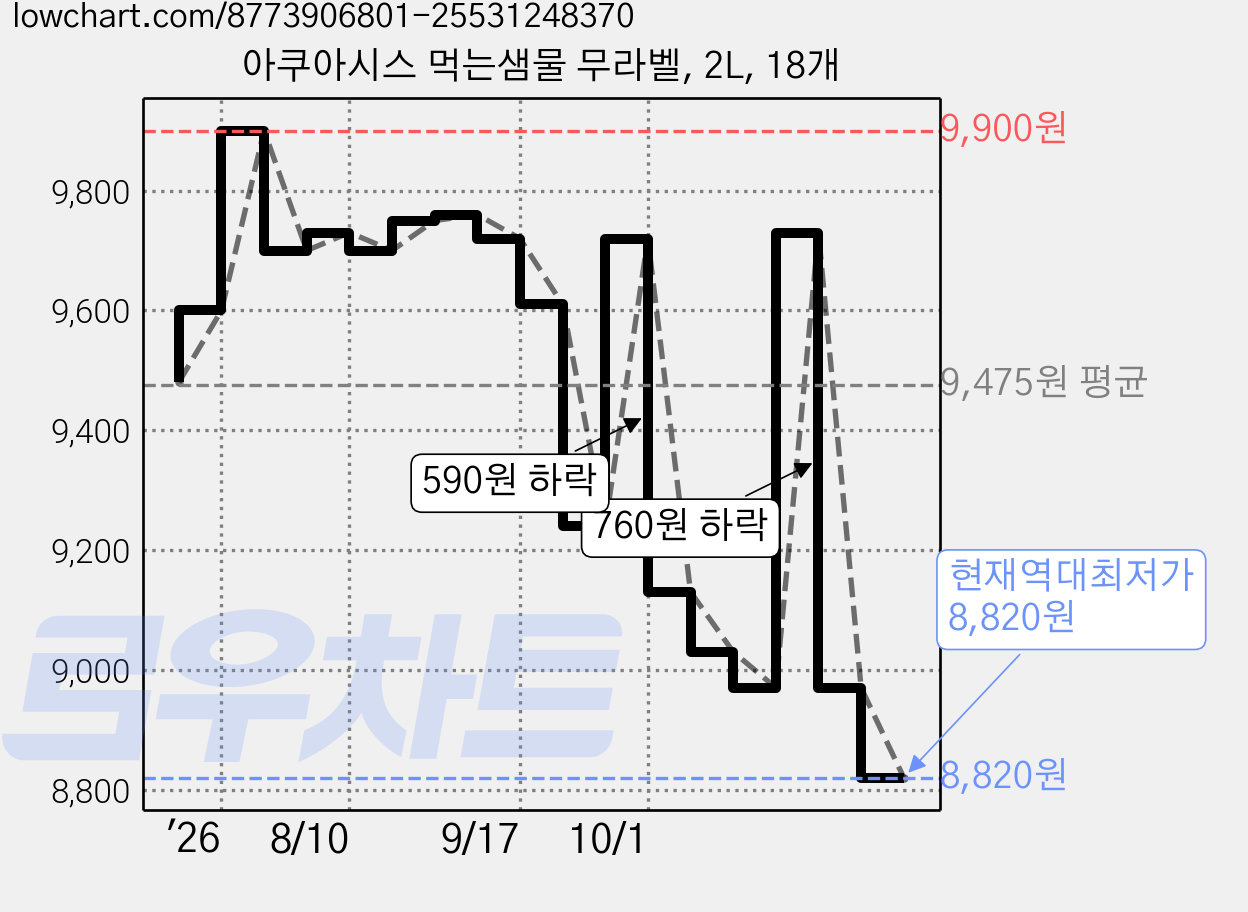 아쿠아시스 먹는샘물 무라벨, 2L, 18개 가격 변동 차트, 현재가 8,820원, 역대최저가