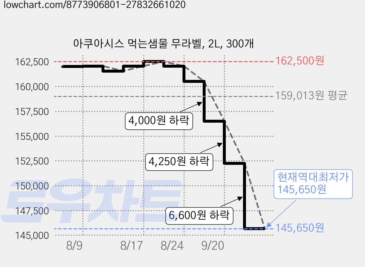 아쿠아시스 먹는샘물 무라벨, 2L, 300개 가격 변동 차트, 현재가 145,650원, 역대최저가