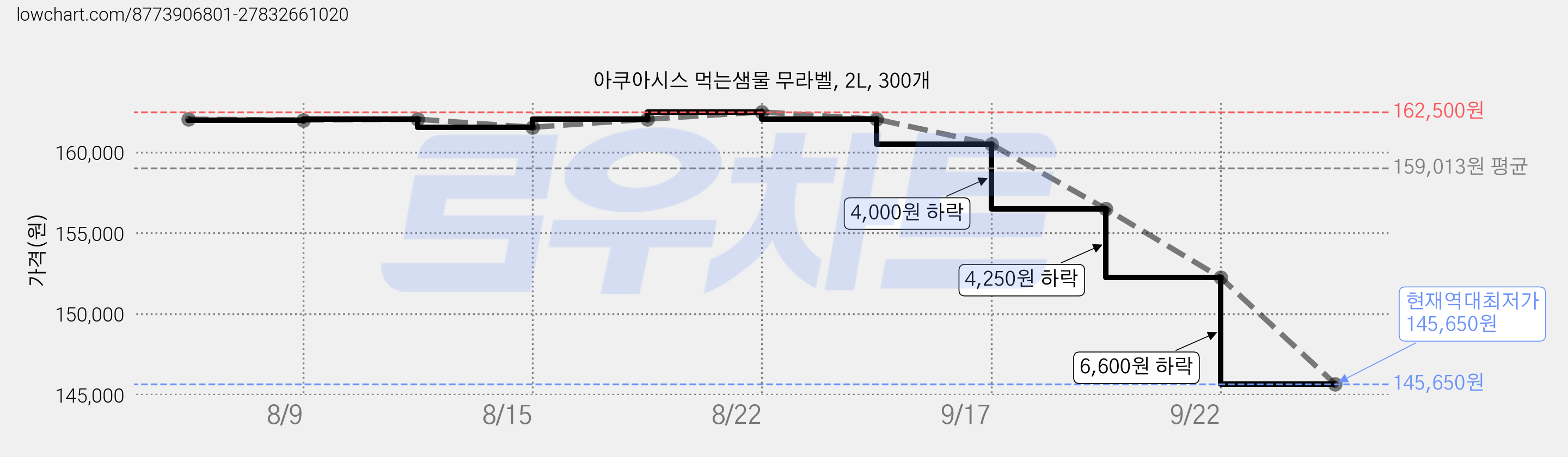 아쿠아시스 먹는샘물 무라벨, 2L, 300개 가격 변동 차트, 현재가 145,650원, 역대최저가