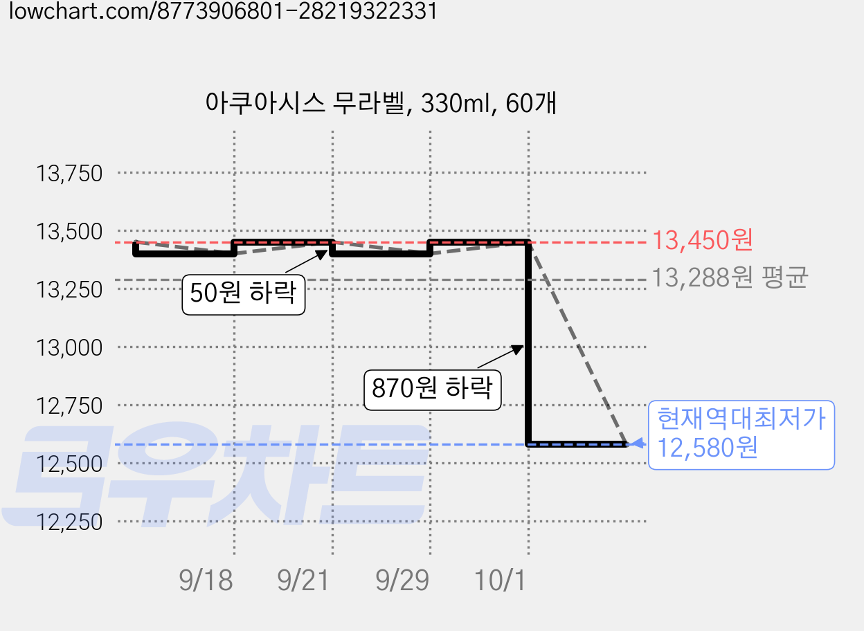 아쿠아시스 무라벨, 330ml, 60개 가격 변동 차트, 현재가 12,580원, 역대최저가