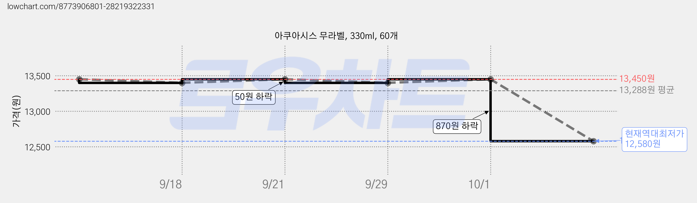 아쿠아시스 무라벨, 330ml, 60개 가격 변동 차트, 현재가 12,580원, 역대최저가