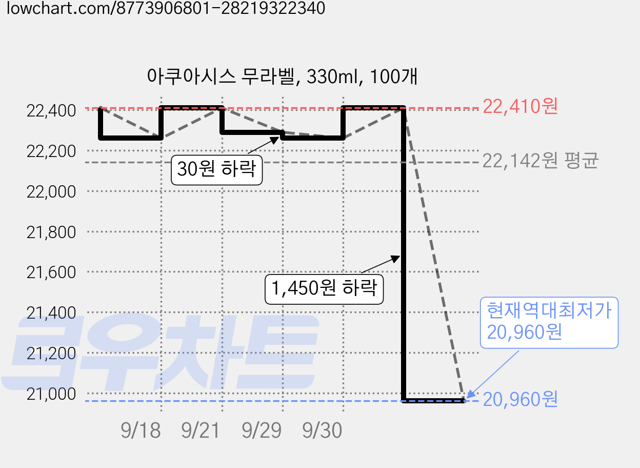 아쿠아시스 무라벨, 330ml, 100개 가격 변동 차트, 현재가 20,960원, 역대최저가