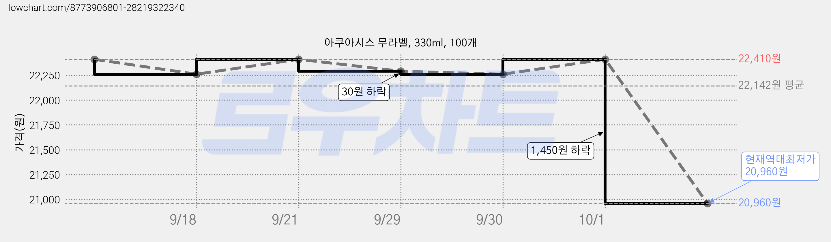 아쿠아시스 무라벨, 330ml, 100개 가격 변동 차트, 현재가 20,960원, 역대최저가