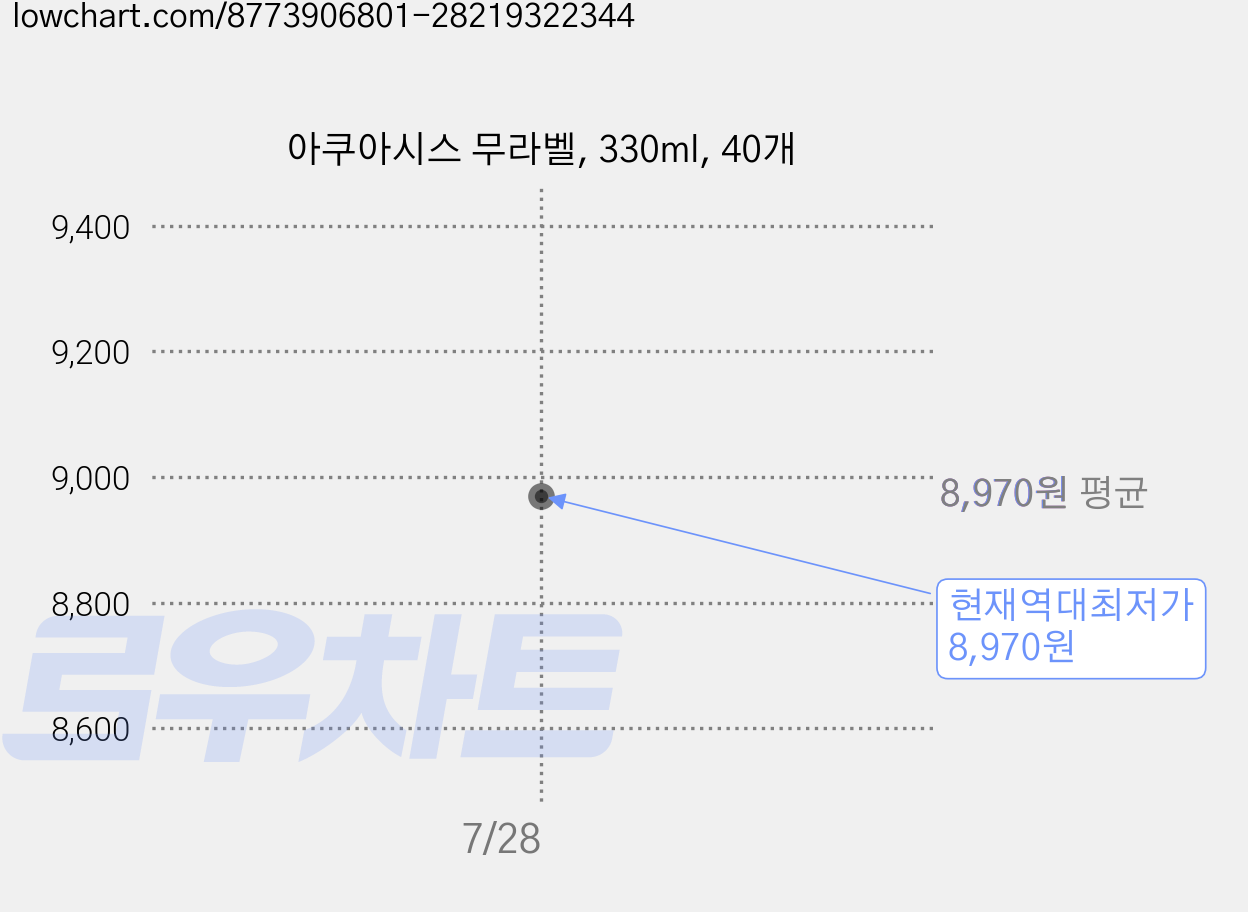 아쿠아시스 무라벨, 330ml, 40개 가격 변동 차트, 현재가 8,970원, 역대최저가