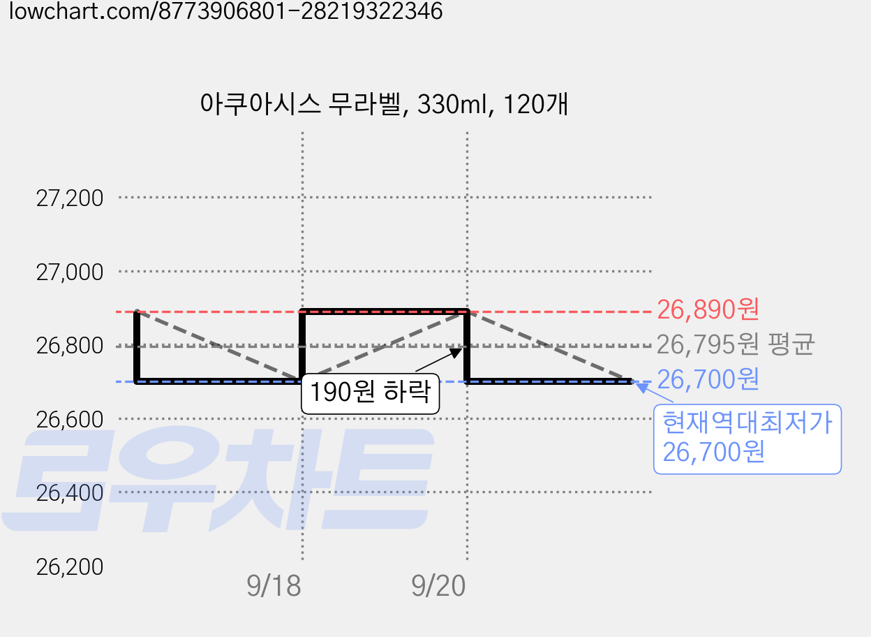 아쿠아시스 무라벨, 330ml, 120개 가격 변동 차트, 현재가 26,700원, 역대최저가