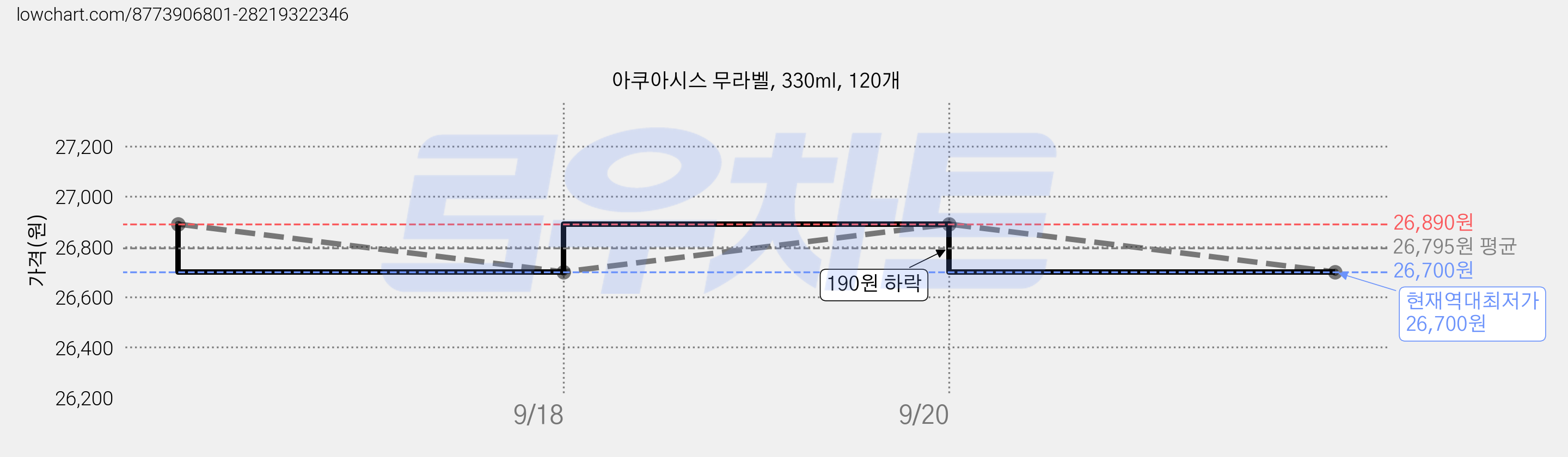 아쿠아시스 무라벨, 330ml, 120개 가격 변동 차트, 현재가 26,700원, 역대최저가
