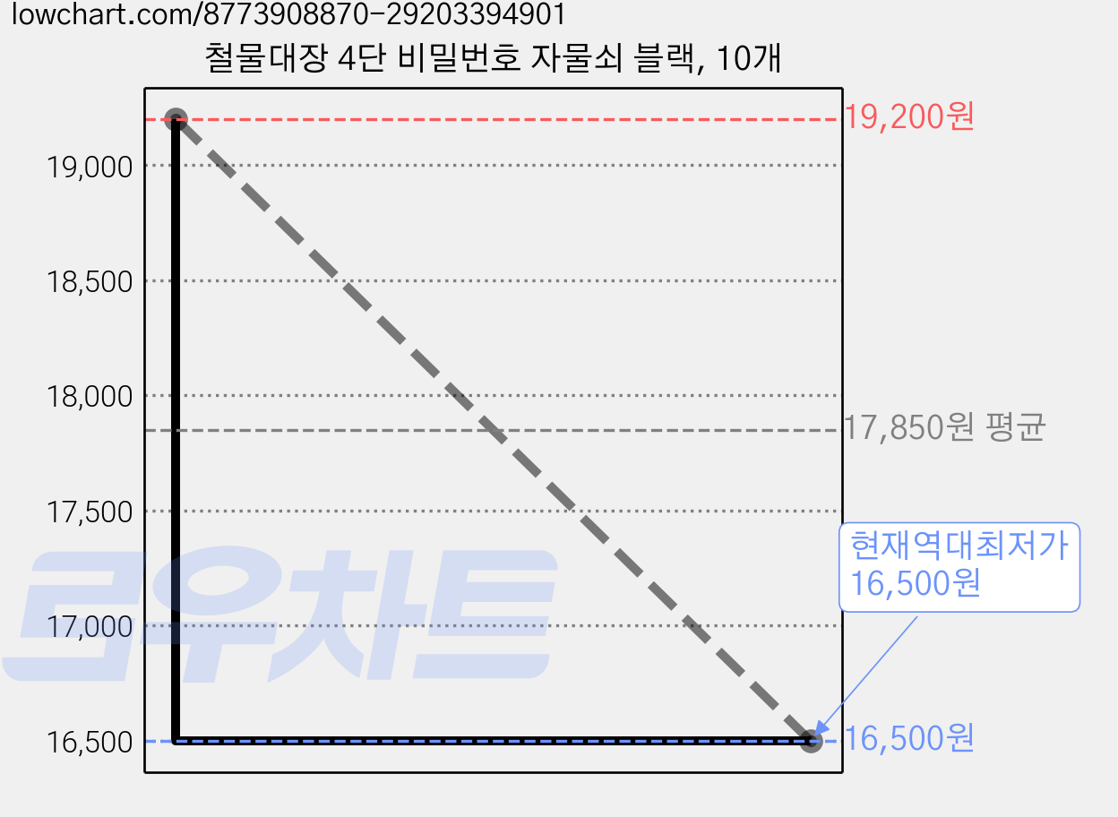 철물대장 4단 비밀번호 자물쇠 블랙, 10개 가격 변동 차트, 현재가 16,500원, 역대최저가