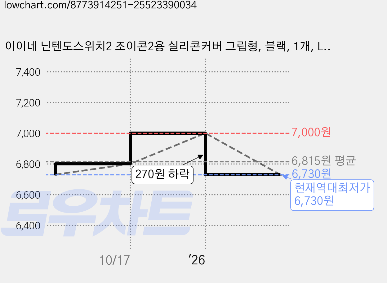 이이네 닌텐도스위치2 조이콘2용 실리콘커버 그립형, 블랙, 1개, L1086 가격 변동 차트, 현재가 6,730원, 역대최저가