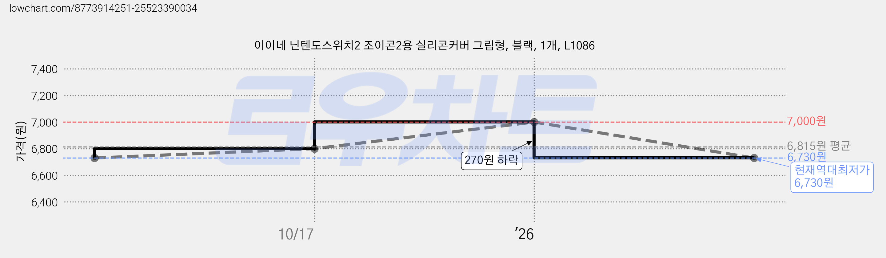 이이네 닌텐도스위치2 조이콘2용 실리콘커버 그립형, 블랙, 1개, L1086 가격 변동 차트, 현재가 6,730원, 역대최저가