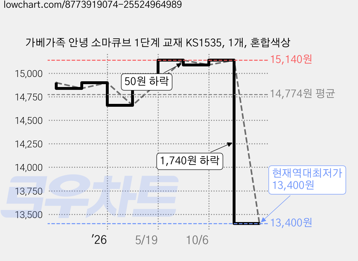 가베가족 안녕 소마큐브 1단계 교재 KS1535, 1개, 혼합색상 가격 변동 차트, 현재가 13,400원, 역대최저가