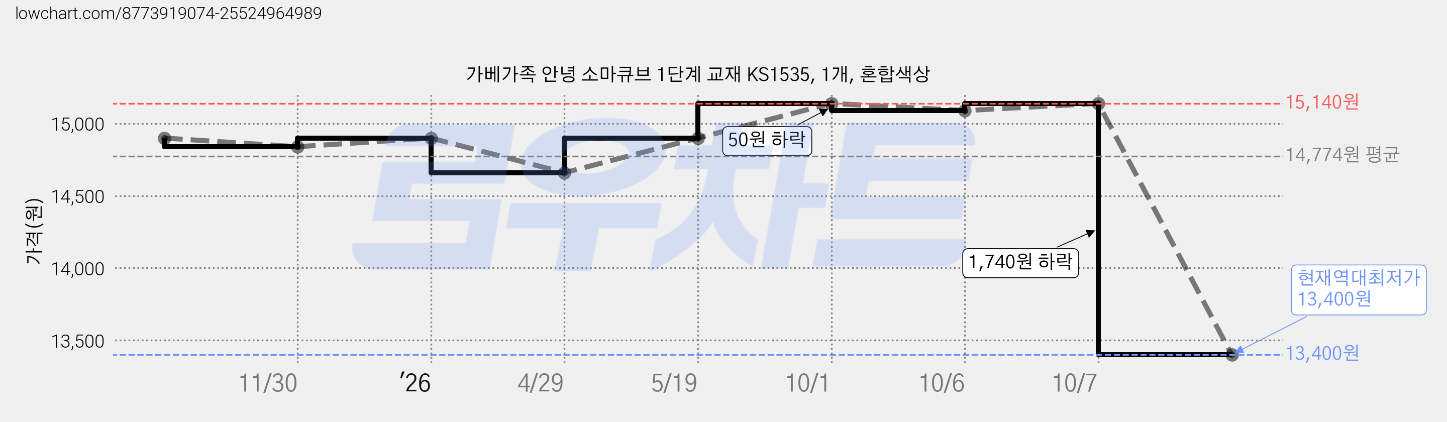 가베가족 안녕 소마큐브 1단계 교재 KS1535, 1개, 혼합색상 가격 변동 차트, 현재가 13,400원, 역대최저가