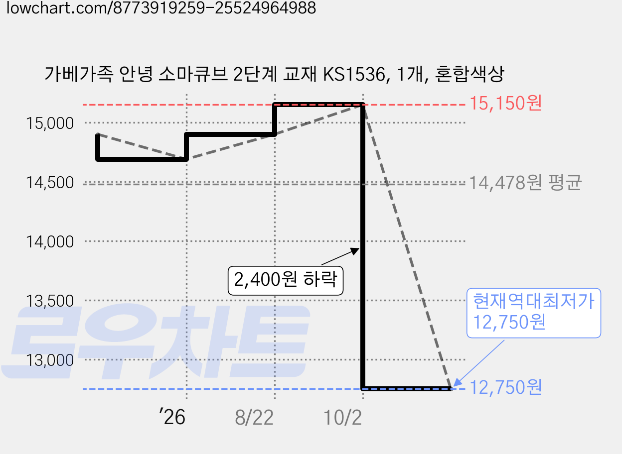 가베가족 안녕 소마큐브 2단계 교재 KS1536, 1개, 혼합색상 가격 변동 차트, 현재가 12,750원, 역대최저가