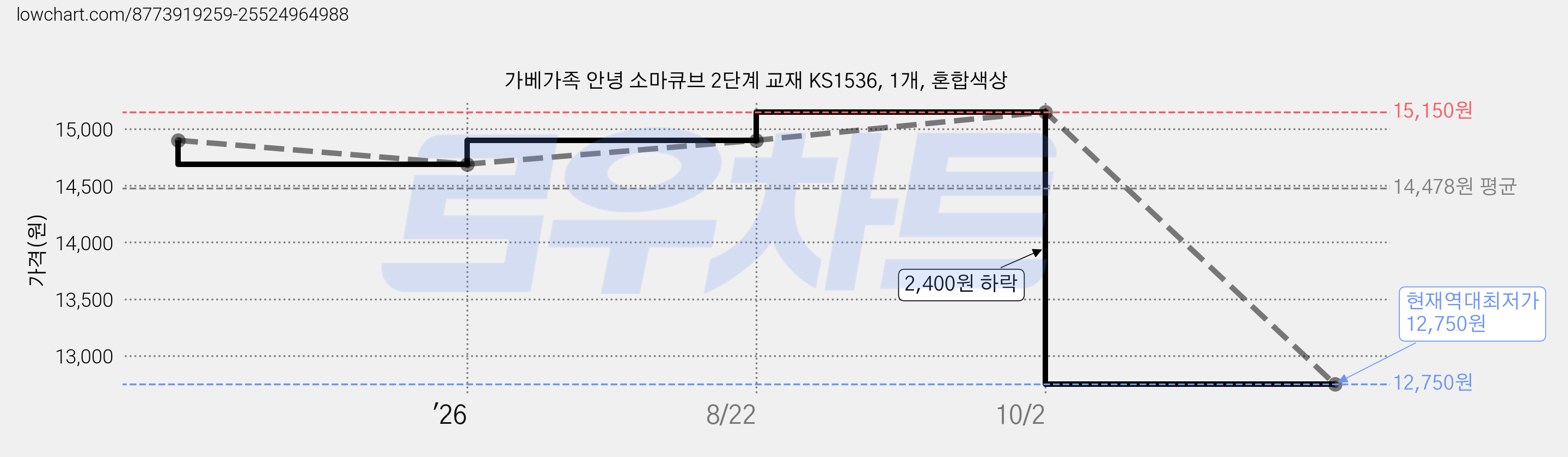 가베가족 안녕 소마큐브 2단계 교재 KS1536, 1개, 혼합색상 가격 변동 차트, 현재가 12,750원, 역대최저가