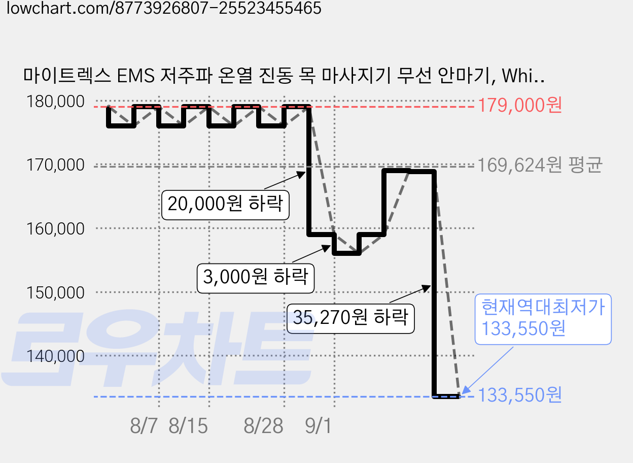 마이트렉스 EMS 저주파 온열 진동 목 마사지기 무선 안마기, White, 1개 가격 변동 차트, 현재가 133,550원, 역대최저가