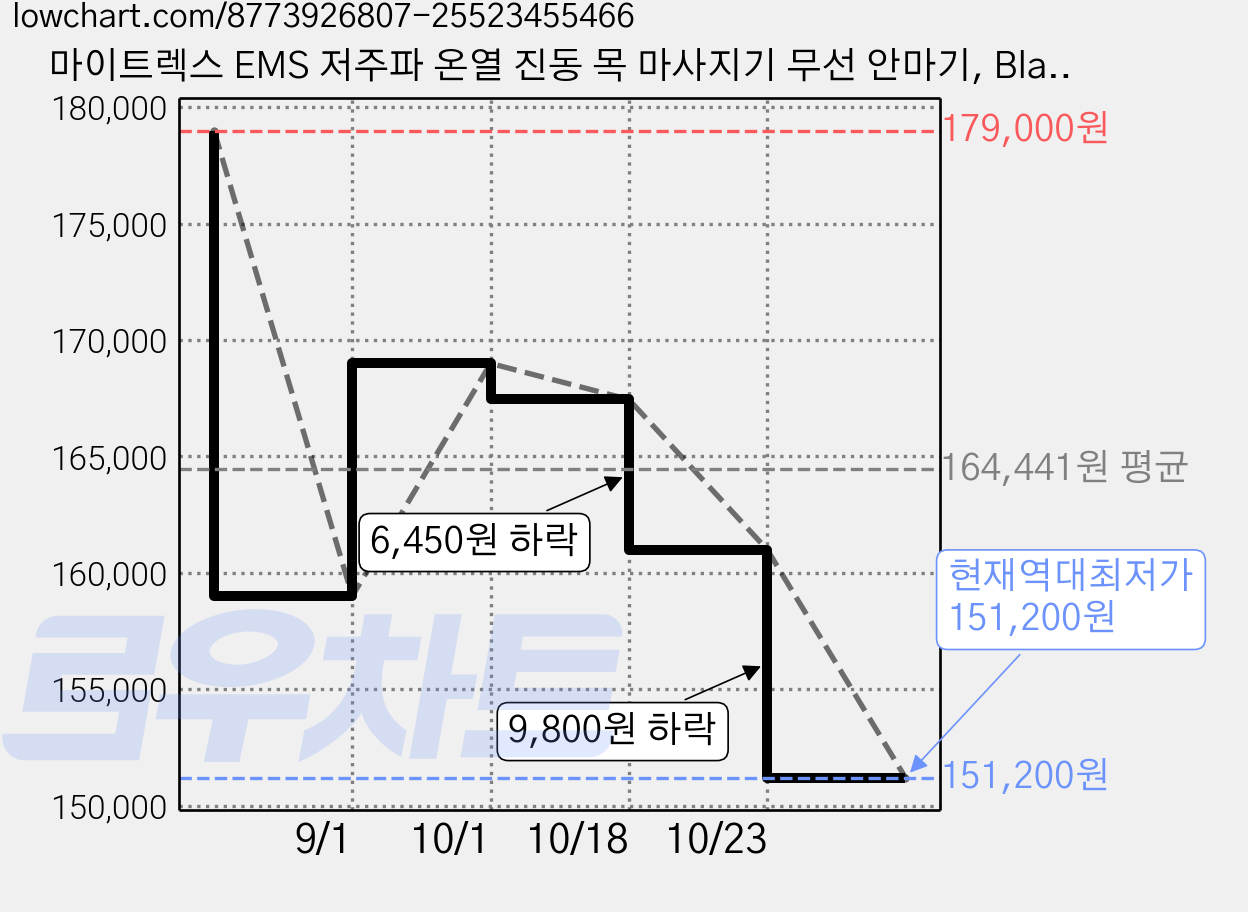 마이트렉스 EMS 저주파 온열 진동 목 마사지기 무선 안마기, Black, 1개 가격 변동 차트, 현재가 151,200원, 역대최저가