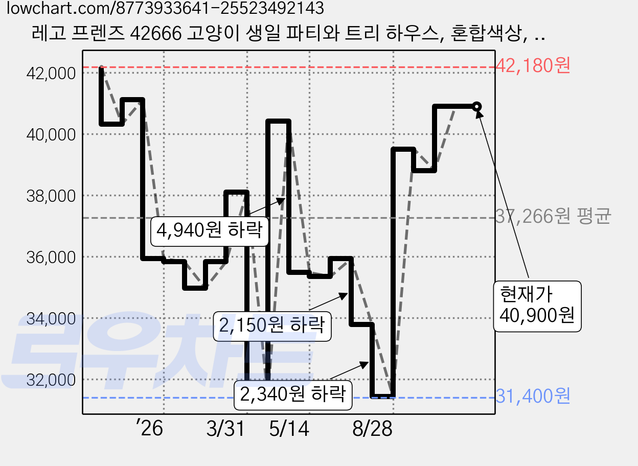 레고 프렌즈 42666 고양이 생일 파티와 트리 하우스, 혼합색상, 1개 가격 변동 차트, 현재가 40,900원, 관측 최저가 31,400원