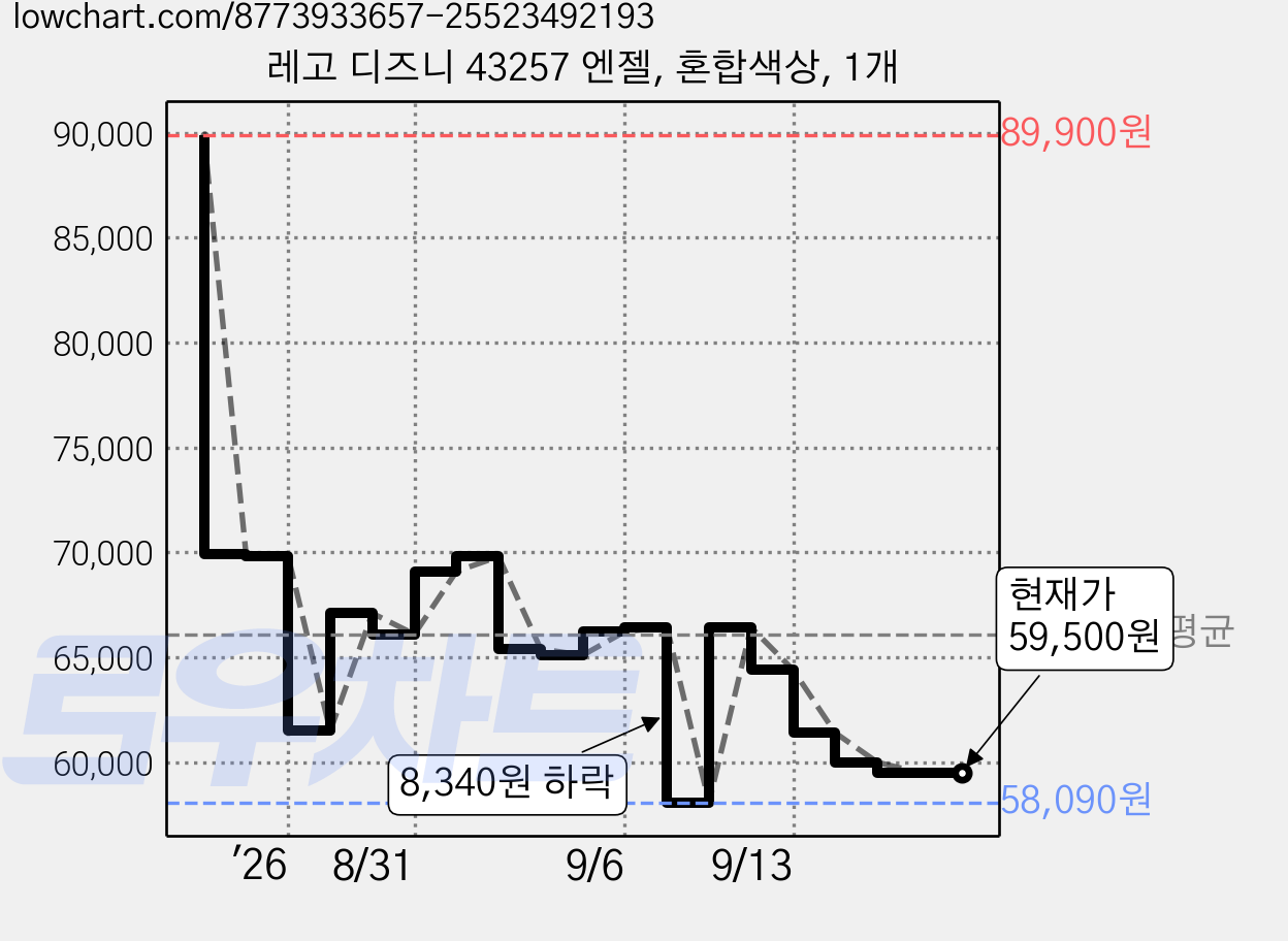 레고 디즈니 43257 엔젤, 혼합색상, 1개 가격 변동 차트, 현재가 59,500원, 관측 최저가 58,090원