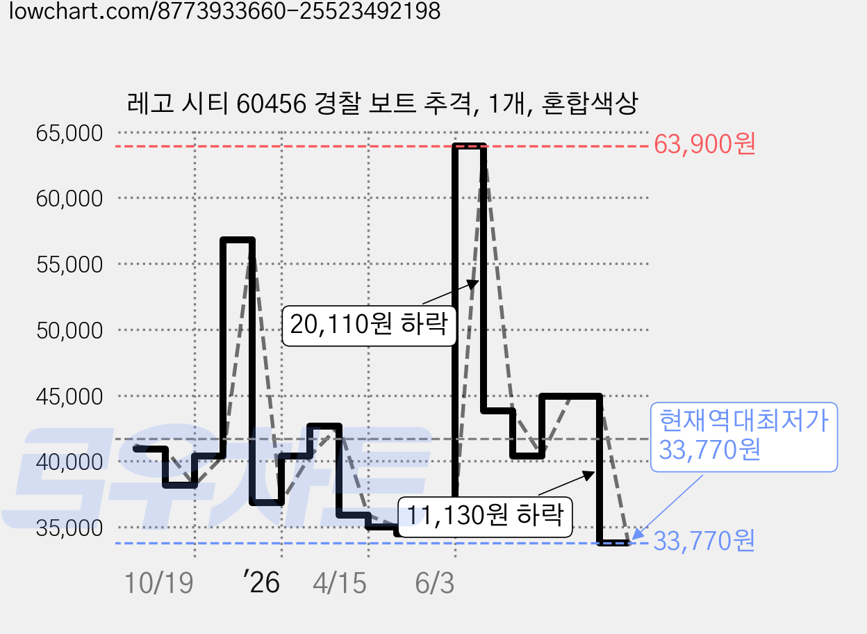 레고 시티 60456 경찰 보트 추격, 1개, 혼합색상 가격 변동 차트, 현재가 33,770원, 역대최저가