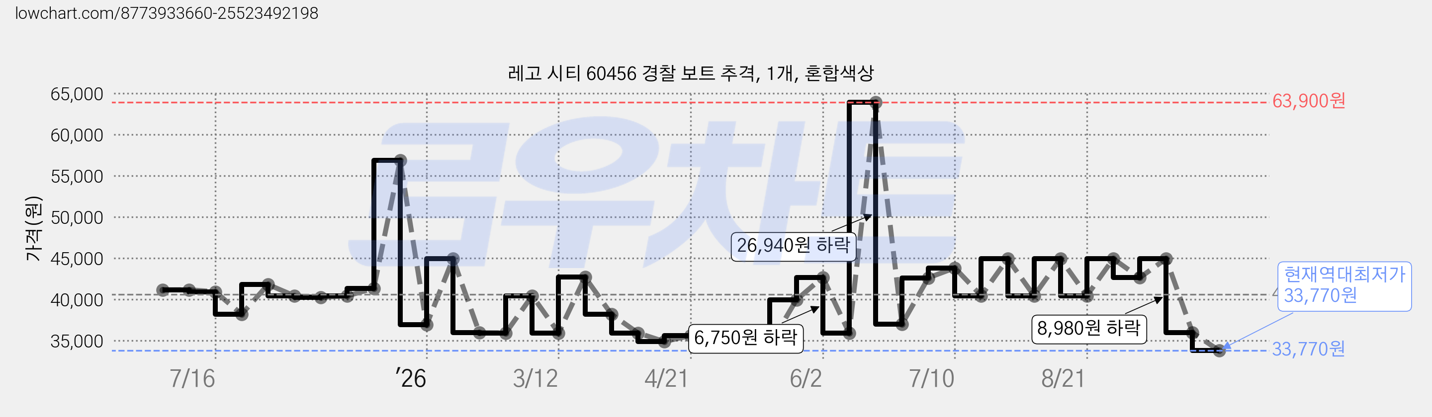 레고 시티 60456 경찰 보트 추격, 1개, 혼합색상 가격 변동 차트, 현재가 33,770원, 역대최저가
