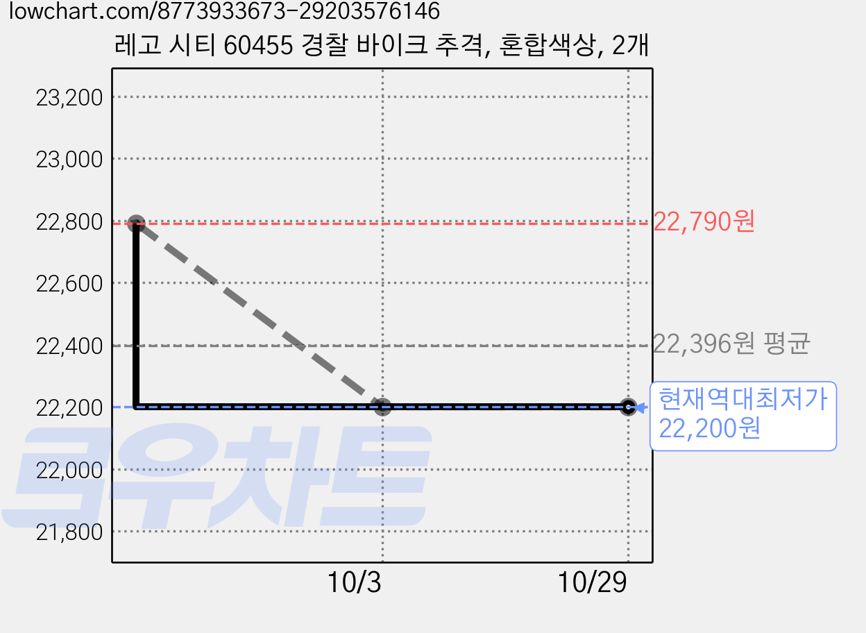 레고 시티 60455 경찰 바이크 추격, 혼합색상, 2개 가격 변동 차트, 현재가 22,200원, 역대최저가