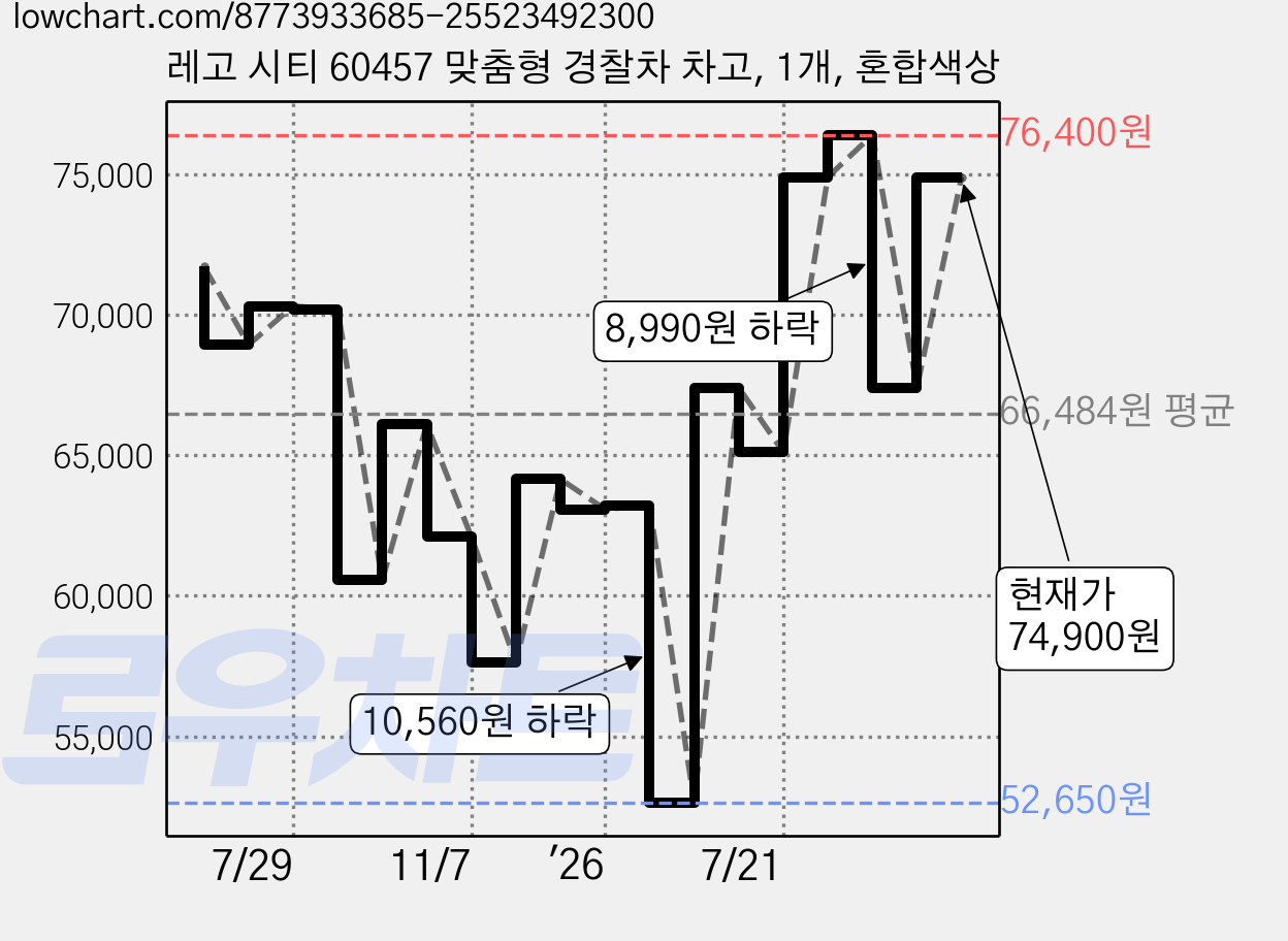 레고 시티 60457 맞춤형 경찰차 차고, 1개, 혼합색상 가격 변동 차트, 현재가 67,410원, 관측 최저가 52,650원