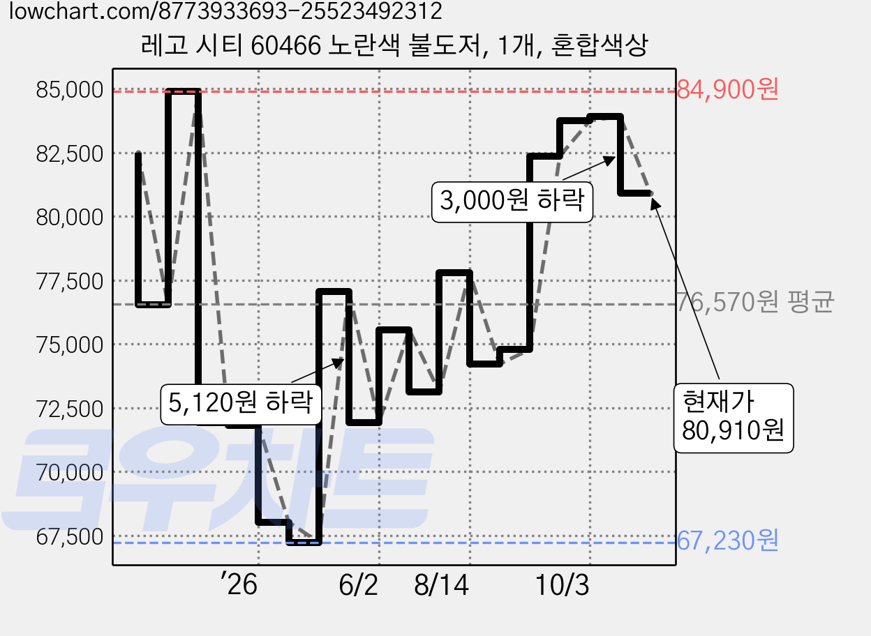 레고 시티 60466 노란색 불도저, 1개, 혼합색상 가격 변동 차트, 현재가 80,910원, 관측 최저가 67,230원