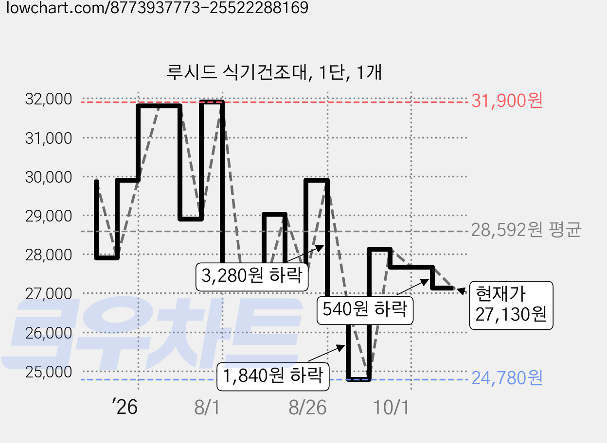 루시드 식기건조대, 1단, 1개 가격 변동 차트, 현재가 27,130원, 관측 최저가 24,780원